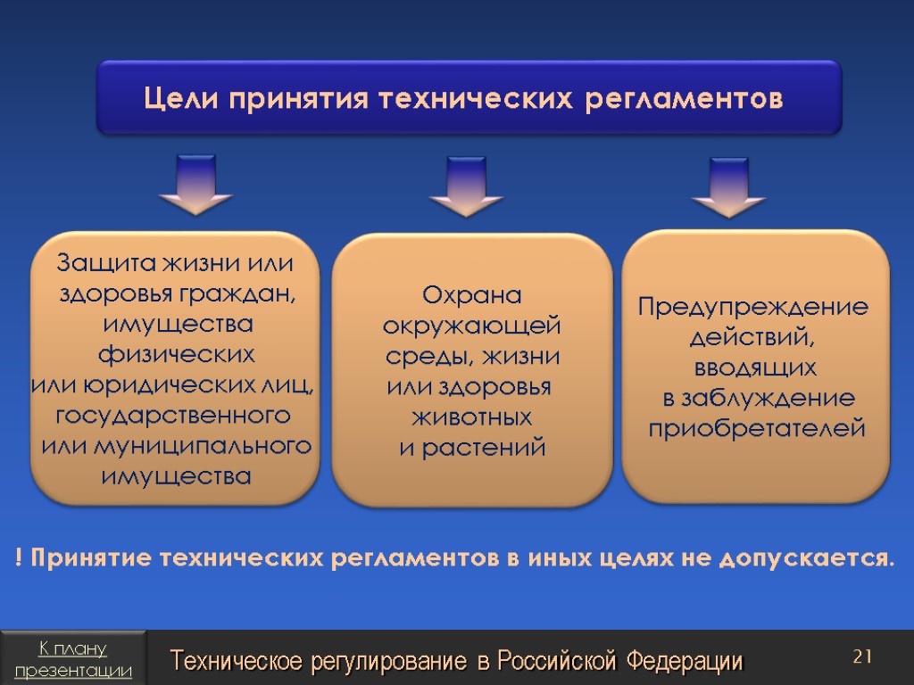 Цели принятия технических регламентов Охрана окружающей среды, жизни или здоровья животных и растений Предупреждение